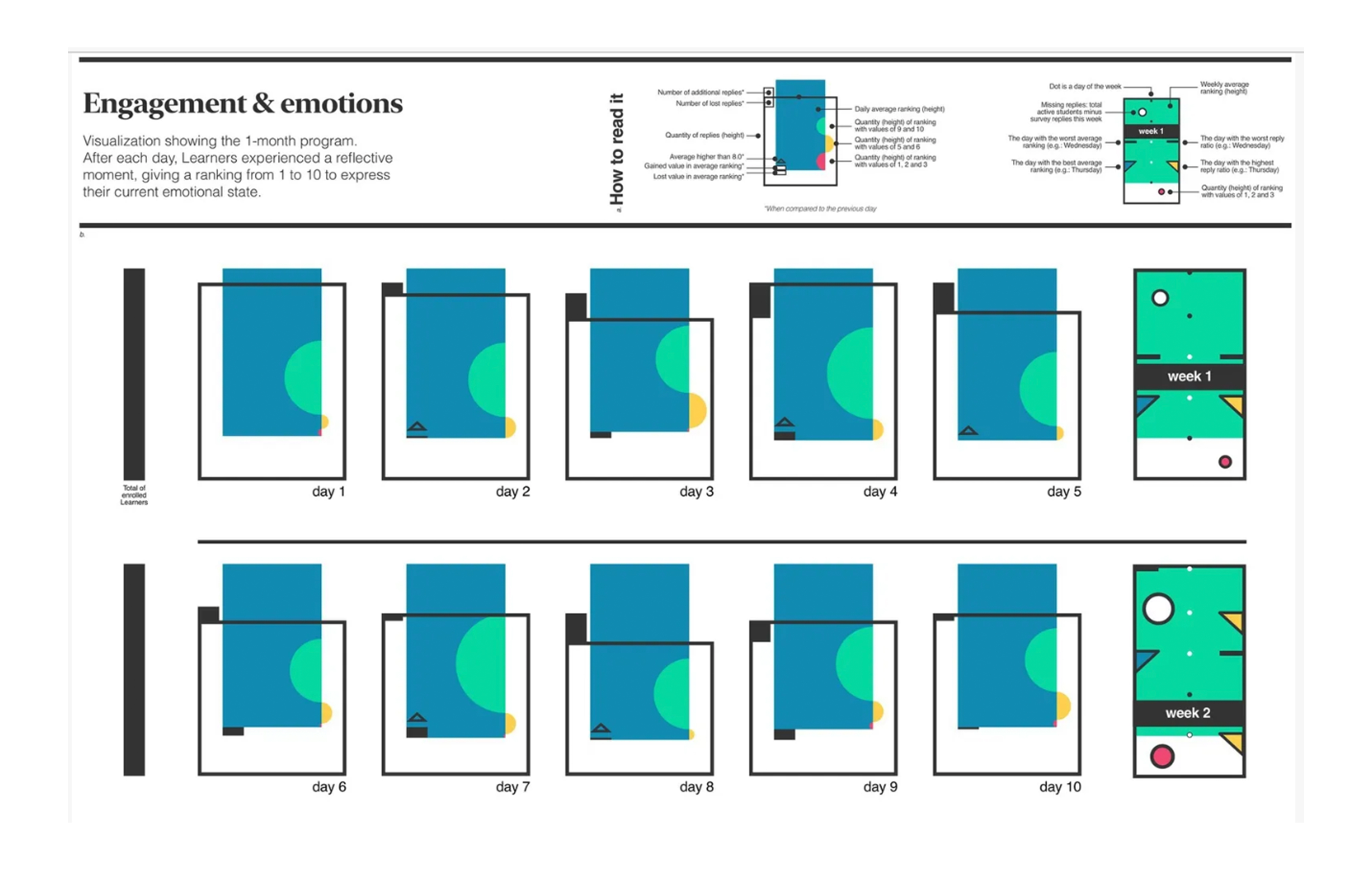 Humanistic data art visualization for analyzing learner growth in Challenge Based Learning programs